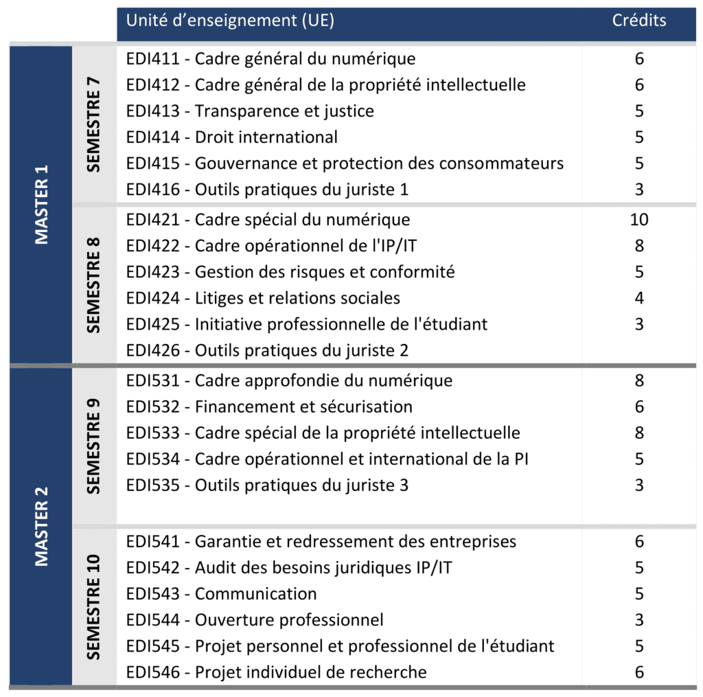 Master de droit de l'innovation